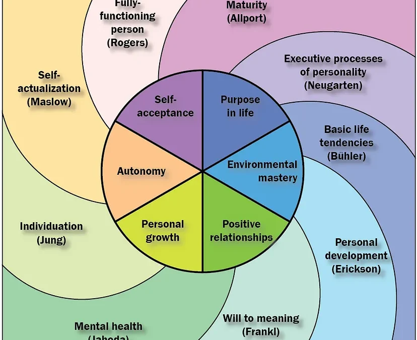 Age-driven transformations of the human mind